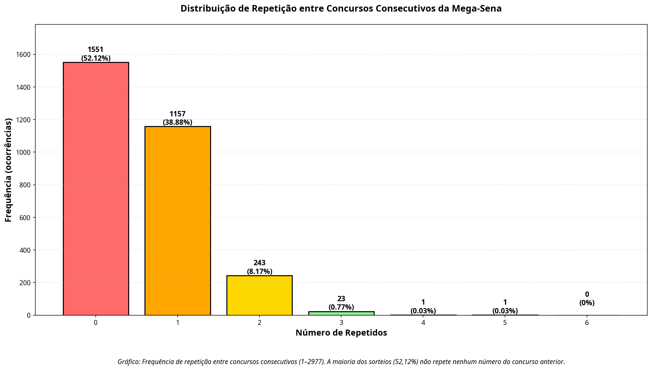 Gráfico de Distribuição de Repetição entre Concursos Consecutivos
